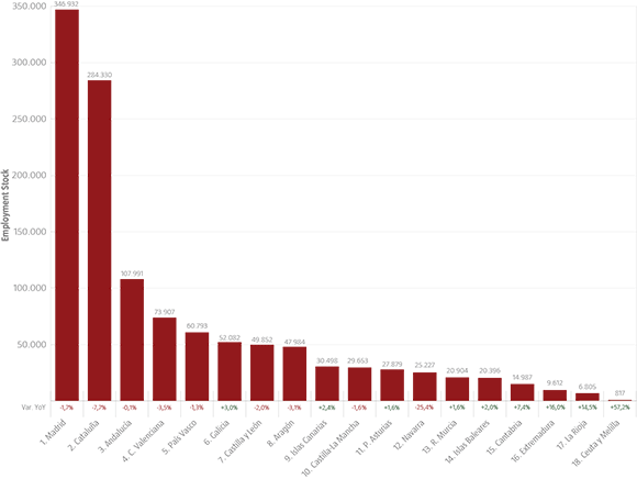 Stock Empleo CCAA